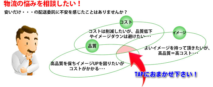 物流の悩みを相談したい!